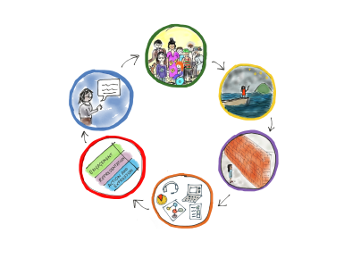 Universal design for learning thinking cycle